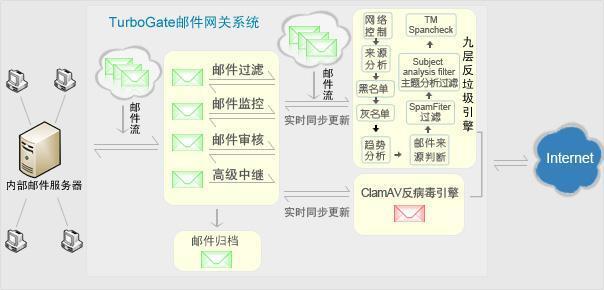 TurboGate电脑版 5.2.0 官方版